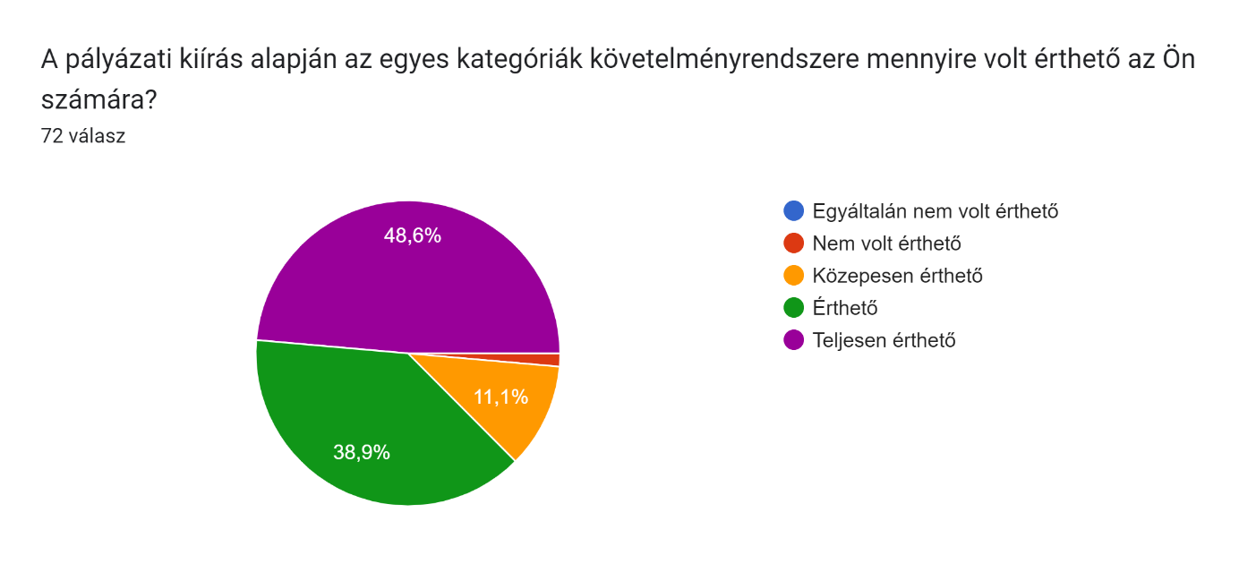 Érthetőség