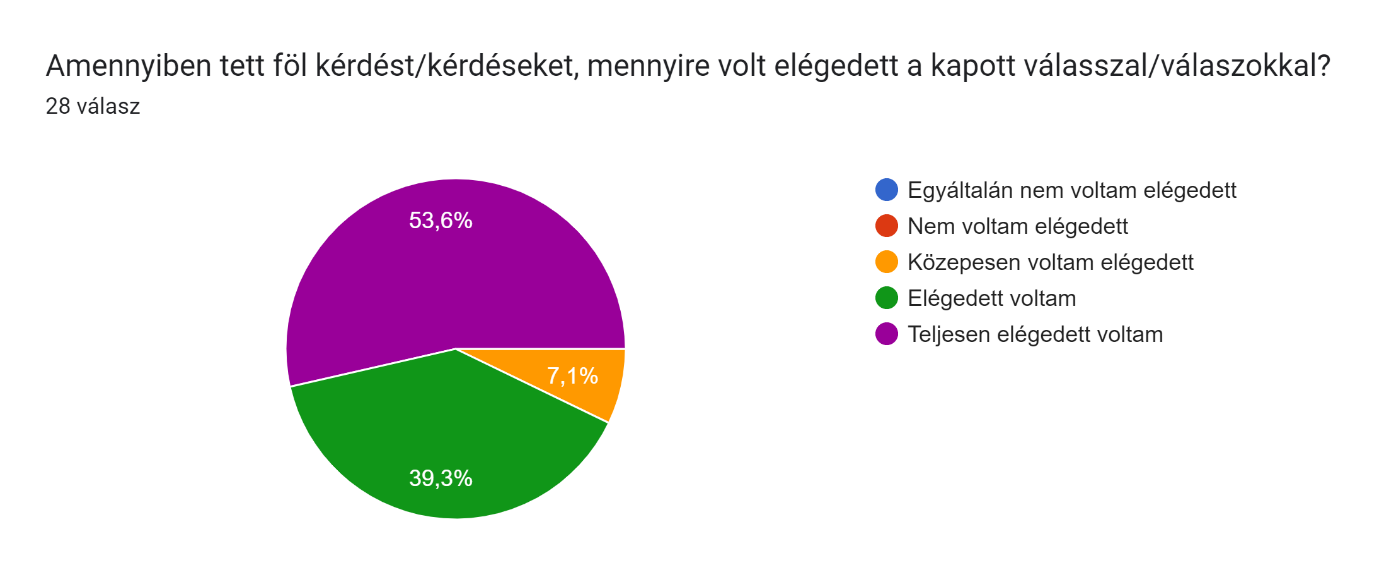 Kapott válaszok