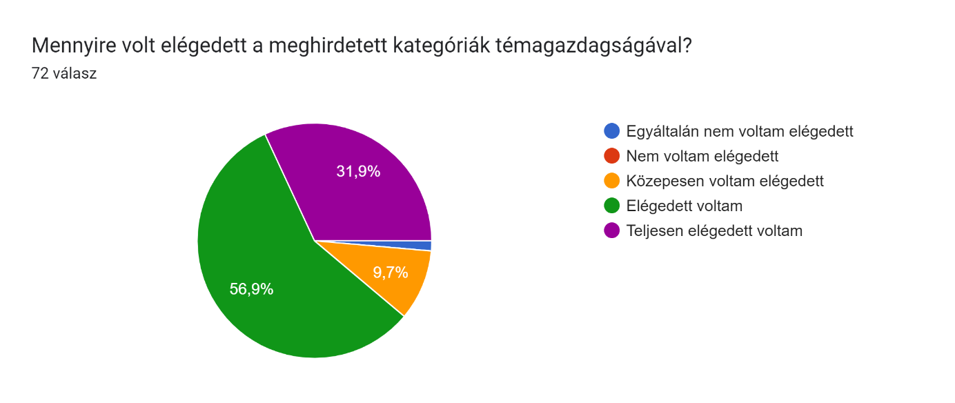 Kategóriák témája