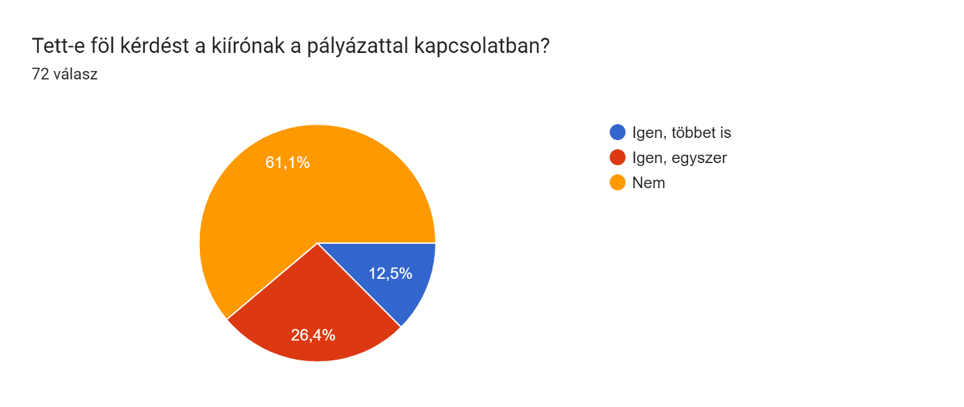 Tett-e föl kérdést?